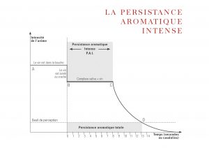 Graphique IWD de la Persistance Aromatique Intense (PAI)